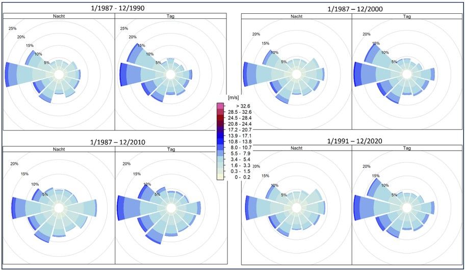Abb. 30: Windverteilungen der Station Tegel für alle Referenzperioden, basierend auf DWD-Stationsdaten