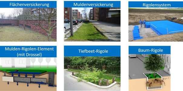 Abbildung 1: Abbildungen der betrachteten Versickerungsmaßnahmen