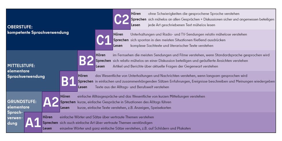 Stufenmodell des Gemeinsamen Europäischen Referenzrahmens