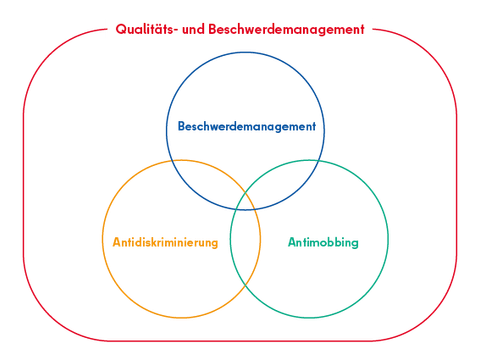 Beschwerde- und Qualitätsmanagement