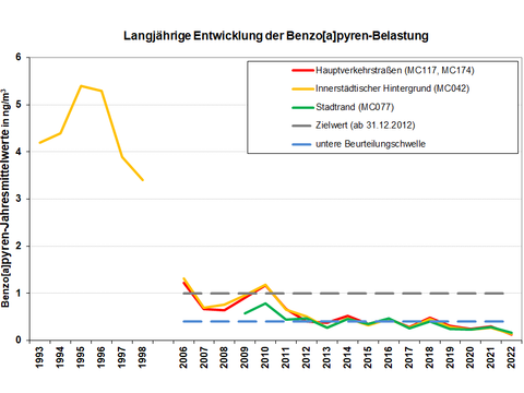 Langjährige Entwicklung der Benzo(a)pyren-Belastung (Bild: SenMVKU)