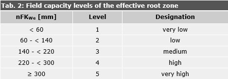 Tab. 2: Field capacity of the Effective Root Zone