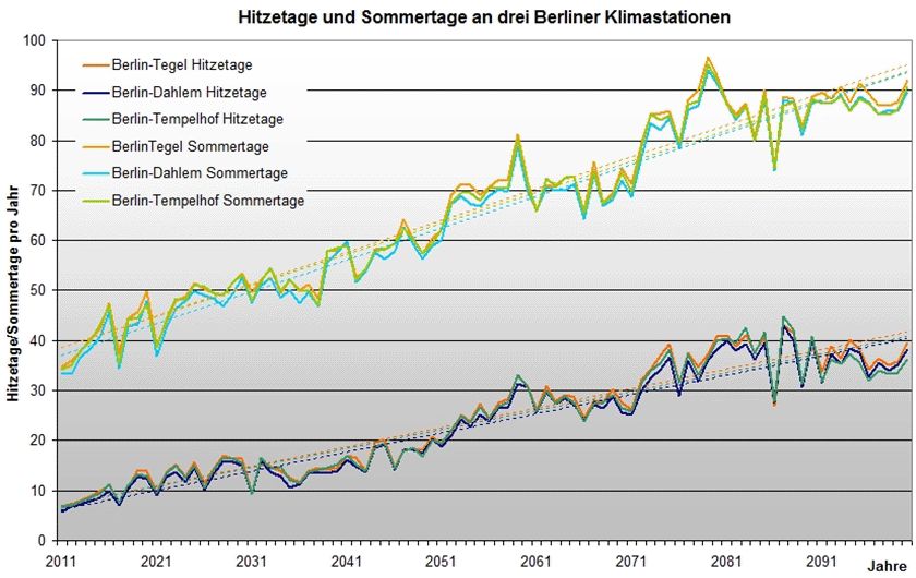 Abb. 8.5: Gemeinsame Projektion der Anzahl zukünftiger Sommer- und Hitzetage an drei Berliner Klimastationen für den Betrachtungszeitraum 2011 bis 2100; WETTREG-Simulation, Projektion A1B, (gestrichelte Linien = linearer Trend)