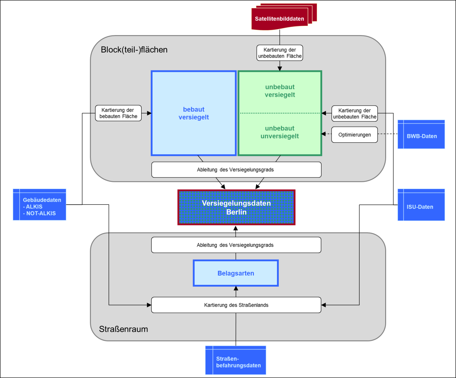Abb. 2: Schema des hybriden Kartierungsverfahrens (Bild: Umweltatlas Berlin)