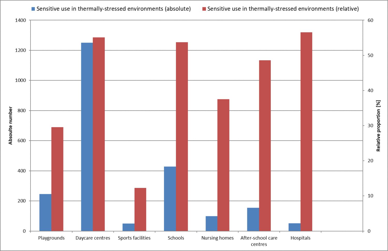 Figure 29: Absolute number and relative proportion of block (segment) areas with sensitive use types within thermally stressed environments in Berlin