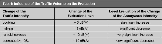 Tab. 1: Influence of the Traffic Volume on the Evaluation