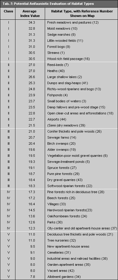 Tab. 7: Potential Avifaunistic Evaluation of Habitat Types