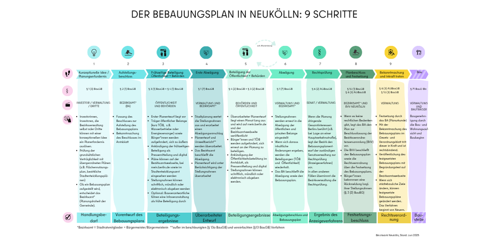 Bauleitplanung Neukölln in 9 Schritten, farbige Prozessgrafik vom Planerfordernis bis zum Bau, 3 zu 1
