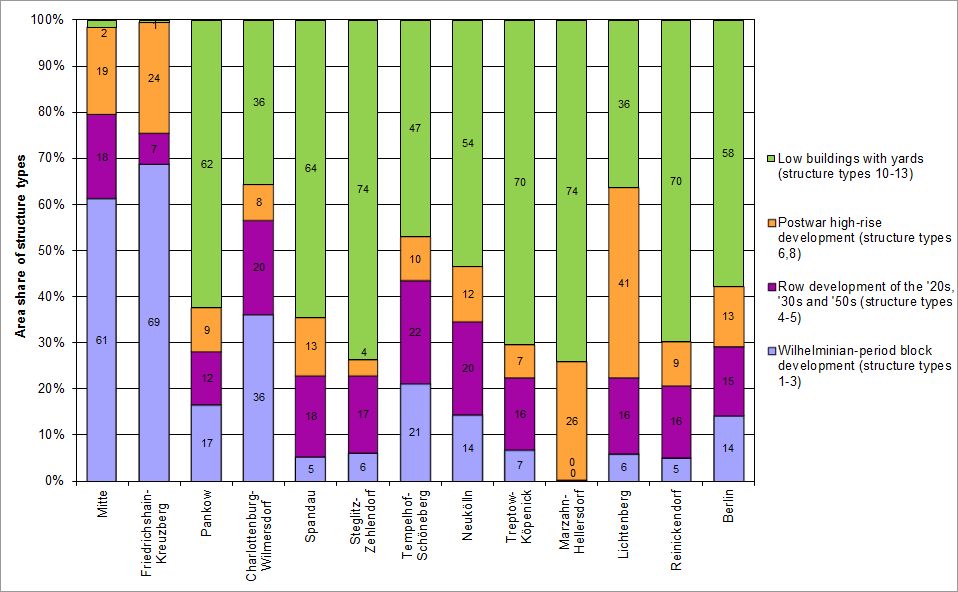 Fig. 6: Shares of structure types with primarily residential use of the total area of the Berlin boroughs, and of the entire city, in per cent