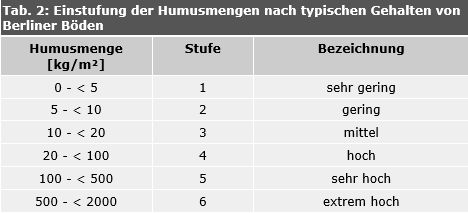Tab. 2: Einstufung der Humusmengen nach typischen Gehalten von Berliner Böden