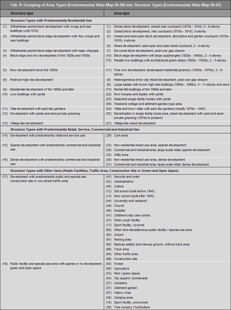Tab. 8: Grouping of area types to structure types