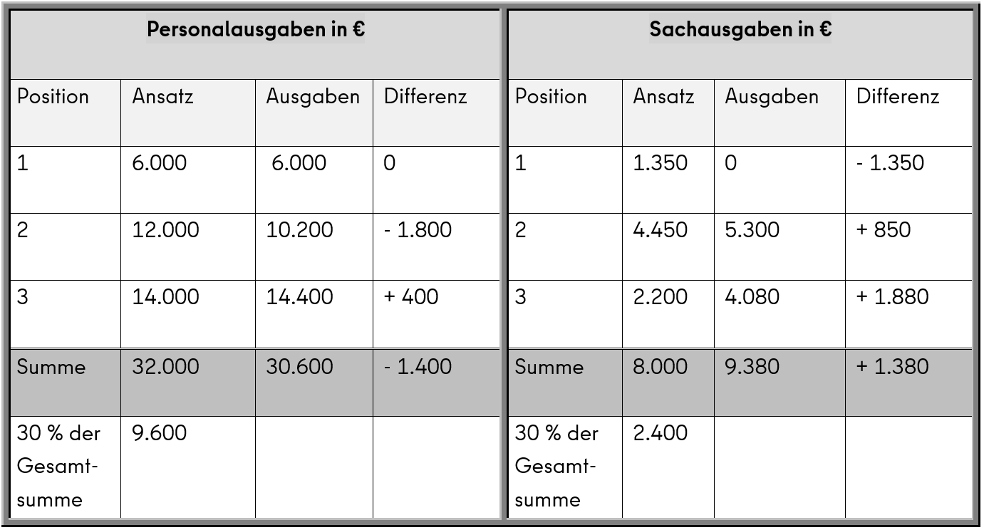 Beispiel Berechnung