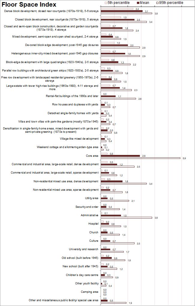 Fig. 4: Evaluation of key characteristics for selected area types (as of December 31, 2020); Floor Space Index (as of March 2019)