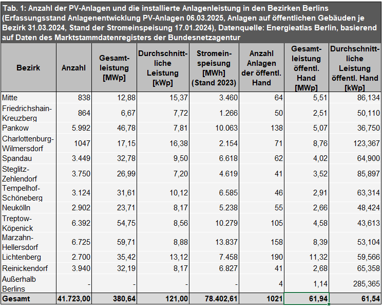 Tab. 1: Anzahl der PV-Anlagen und die installierte Anlagenleistung in den Bezirken Berlins