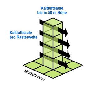 Prinzipskizze Kaltluftvolumenstrom