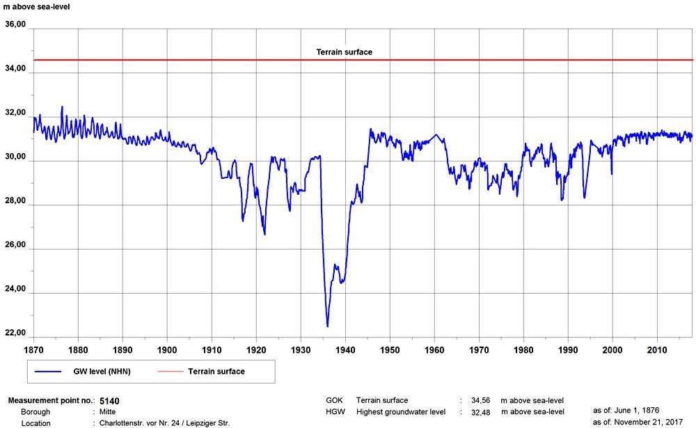Fig. 9: Hydrographic curve of groundwater levels at a measurement point in the borough of Mitte, since 1870 (The highest groundwater level (HGW) was measured here on June 1, 1876. Since 1905, the groundwater level has been greatly affected by numerous drawdowns.)