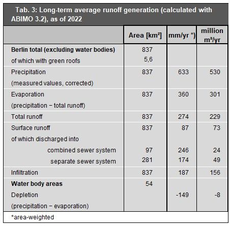 Tab. 3: Long-term average runoff generation including the influence of green roofs (calculated with ABIMO 3.2), as of 2022 (Image: Umweltatlas Berlin)