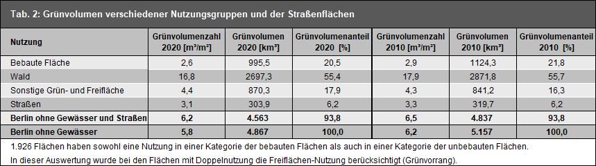 Tab. 2: Grünvolumen verschiedener Nutzungsgruppen und der Straßenflächen im Vergleich der Erfassungen 2020 und 2010