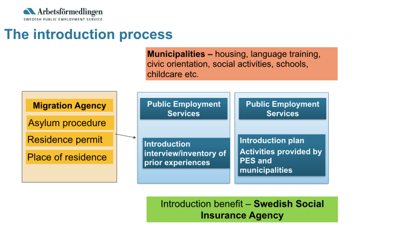 introduction-process