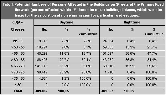 Tab. 4: Potential persons affected in the buildings on streets of the primary road network 