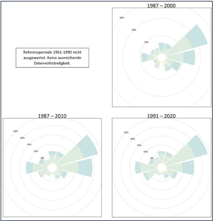 Abb. 31: Windrichtungsverteilung der Station Tegel während autochthoner Nächte in den Sommermonaten Juni, Juli und August für die Zeiträume 1987-1990, 1987-2010 und 1991-2020, basierend auf DWD-Stationsdaten