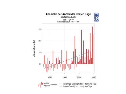Anomalie der heißen Tage