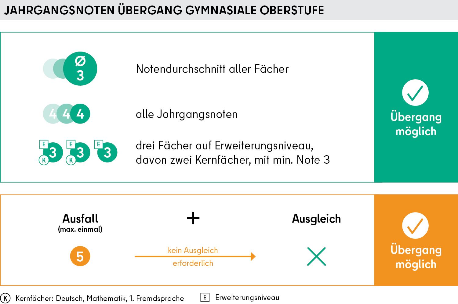 Grafik Jahrgangsnoten Übergang gymnasiale Oberstufe