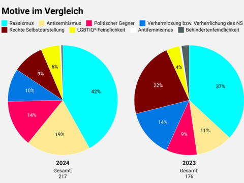 Jahresauswertung 2024 des Registers: Motive menschenfeindlichen Verhaltens im Vergleich (Gegenüberstellung 2023 und 2024)