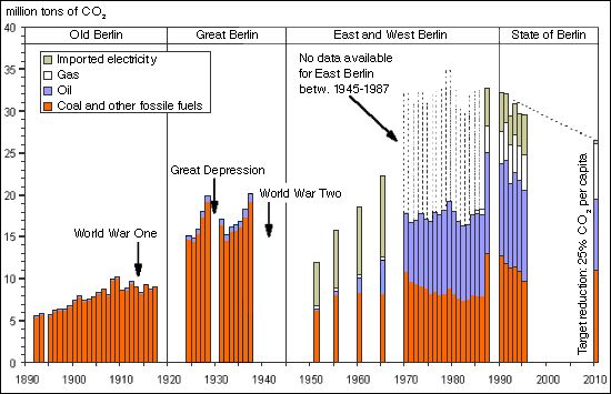 Fig. 5: CO2 emissions in Berlin