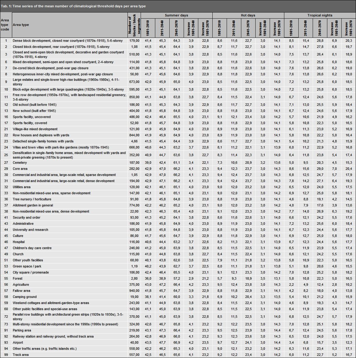 Tab. 1: Time series of the mean number of climatological threshold days for different time periods per area type (data as of December 31) (Image: SenStadtUm 2010)