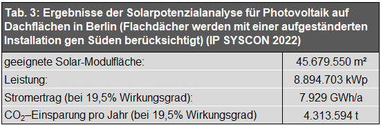 Tab. 3: Ergebnisse der Solarpotenzialanalyse für Photovoltaik auf Dachflächen in Berlin