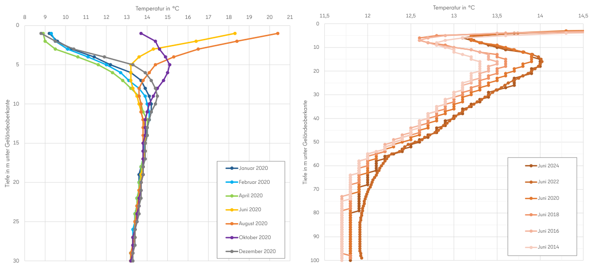Abb. 3: Temperaturtiefenprofile der Temperaturmessstelle 70005 (Berlin – Moabit) als Jahresgang für 2020 (links) und jahresübergreifend von 2014-2024 (Monat Juni) (rechts)