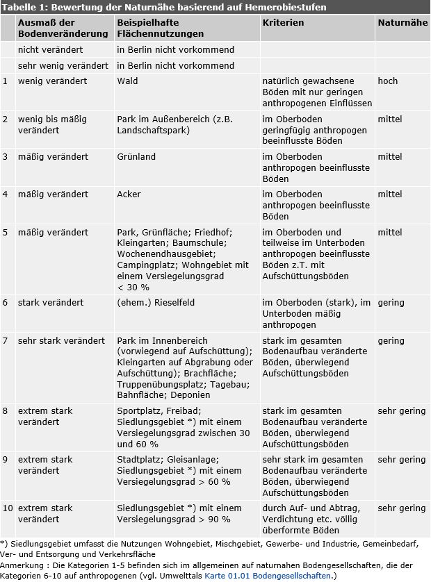 Tabelle 1: Bewertung der Naturnähe basierend auf Hemerobiestufen