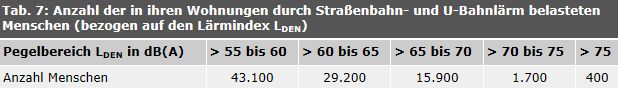 Tab. 7: Anzahl der in ihren Wohnungen durch Straßenbahn- und U-Bahnlärm belasteten Menschen (bezogen auf den Lärmindex LDEN )