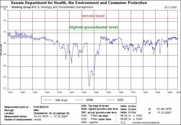 Fig. 9: Hydrographic curve of groundwater levels at a measurement point in the Borough of Mitte, from 1870 to the present