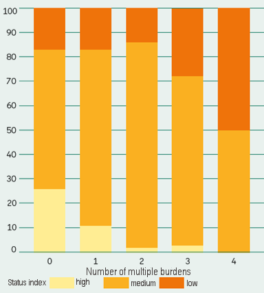 Fig. 6: Social problem density by number of environmental burdens per planning area (PLA) (as of: 2021/ 2022 Monitoring Environmental Justice)