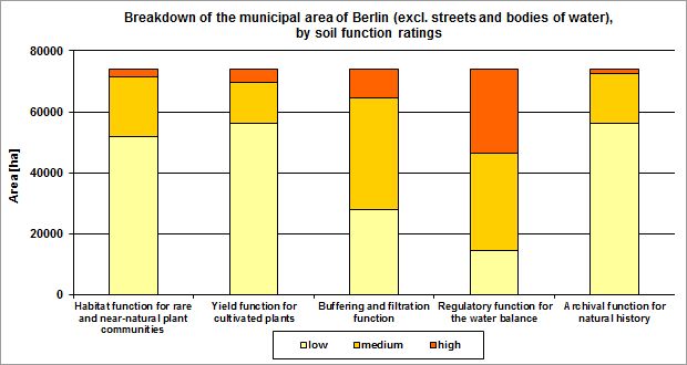 Fig. 1: Breakdown of the municipal area of Berlin (excl. streets and bodies of water), by soil function ratings