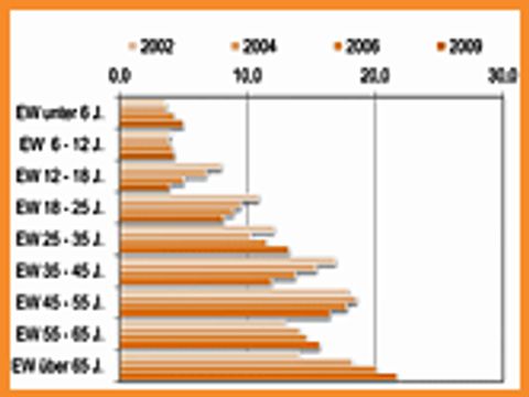 Bevölkerungsentwicklung - Alt-Hohenschönhausen