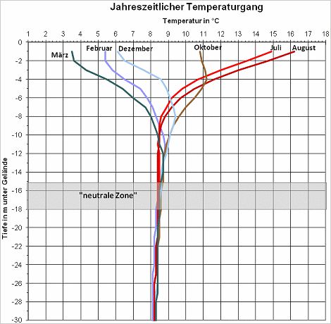 Abb. 2: Jahreszeitlicher Temperaturgang des Grundwassers