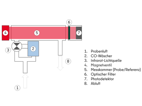 Skizze des Messprinzips zur Bestimmung der CO-Konzentration mittels Infrarot-Photometrie (Bild: SenMVKU, eigene Darstellung nach Gerätehandbuch)