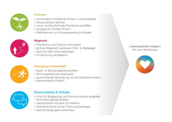 Handlungsfelder Gropiusstadt Bewegt