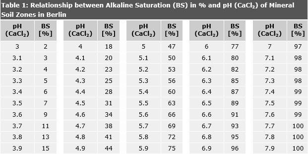 Table 1: Relationship between Alkaline Saturation (Bs) in % and pH (CaCl2) of Mineral Soil Zones in Berlin