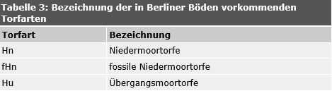 Tab. 3: Bezeichnung der in Berliner Böden vorkommenden Torfarten