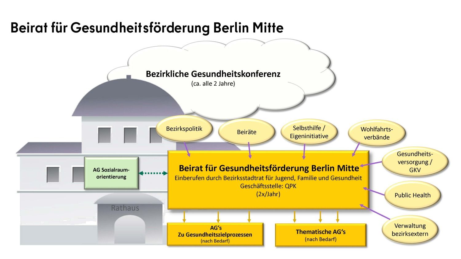 Schaubild Beirat für Gesundheitsförderung Berlin Mitte
