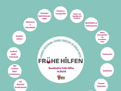 Frühe Hilfen BA Mitte 2020