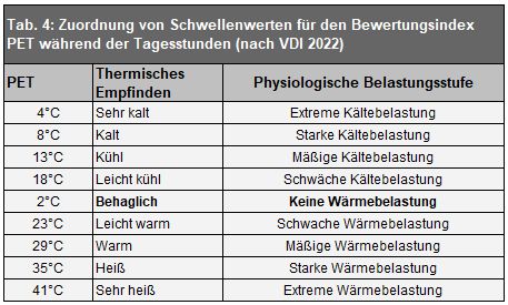 Zuordnung von Schwellenwerten für den Bewertungsindex PET während der Tagesstunden