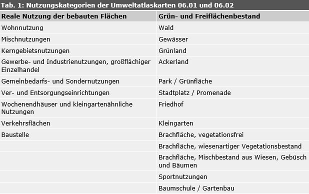Tab. 1: Nutzungskategorien der Umweltatlaskarten 06.01 und 06.02