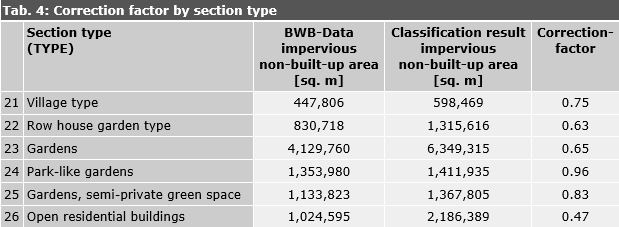 Tab. 4: Correction factor by section type