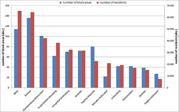 Balancing of the vulnerability as compared to the urban climate based on a shortage of green areas in the 12 districts of Berlin