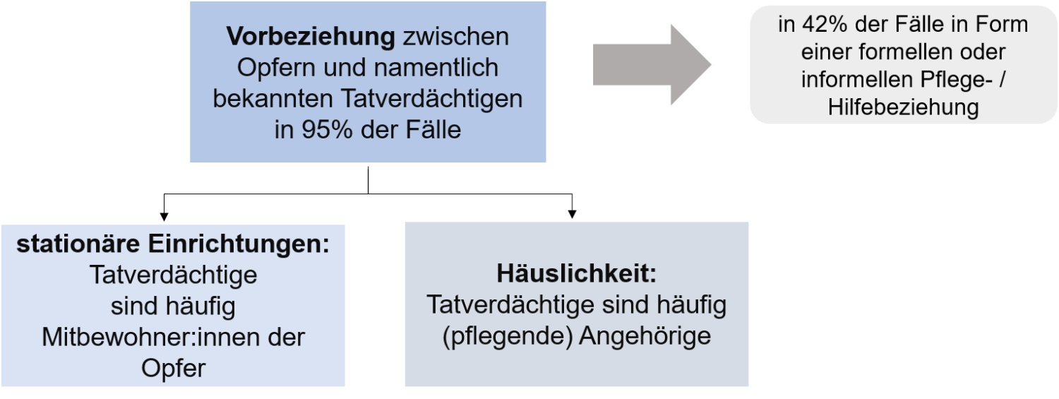 Täter-Opfer-Beziehung